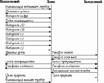 События, состояния объектов и диаграммы состояний