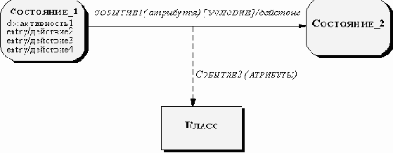 Одновременные события Синхронизация