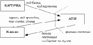 Функциональная модель банковской сети