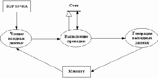 Функциональная модель банковской сети