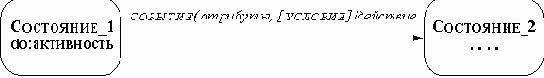 Активности и действия