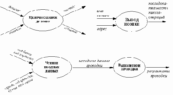 Диаграммы потоков данных
