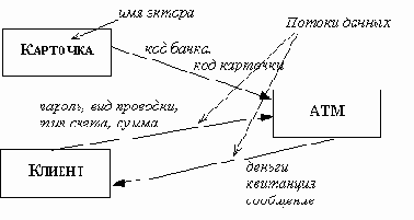 Диаграммы потоков данных