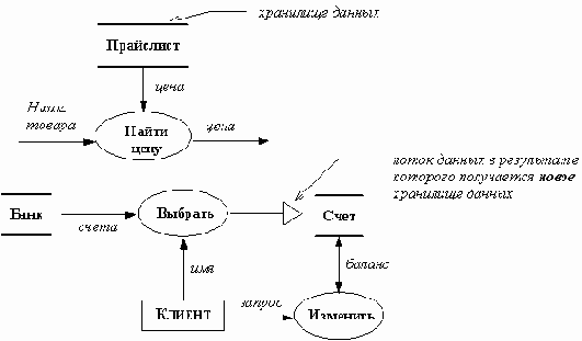 Диаграммы потоков данных
