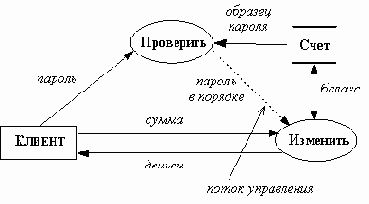 Диаграммы потоков данных