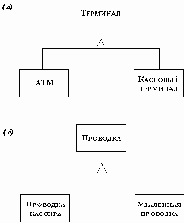 Обобщение и наследование