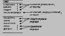 Операции и методы