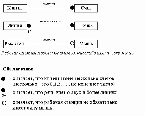 Зависимости между классами (объектами)