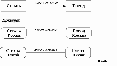 Зависимости между классами (объектами)