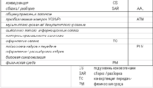 Структура стека протоколов АТМ