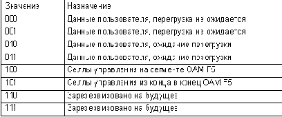 Типы передаваемых данных
