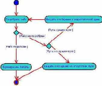 Актеры и варианты использования в UML