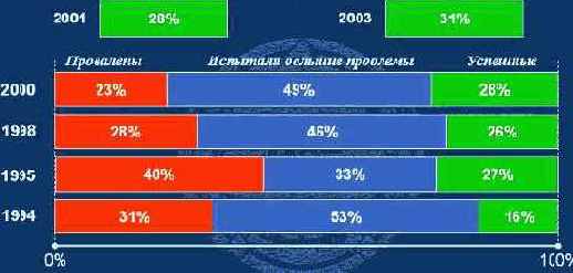 Бизнес и IT-проекты Рынок ПО в России и в мире Немного статистики