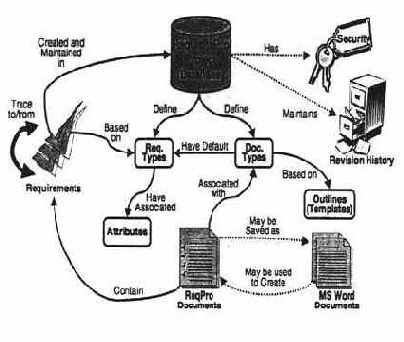 Использование Rational Requisite Pro