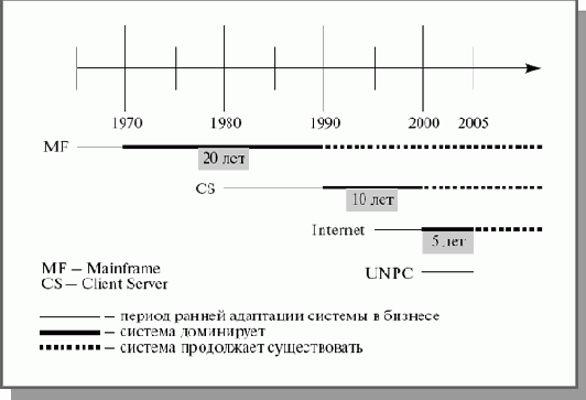 CASE-технологии