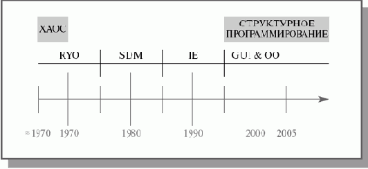 CASE-технологии