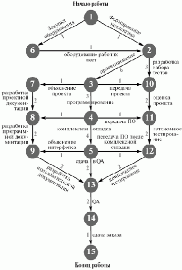 Планирование